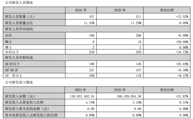 箭牌3.72億、東鵬2.33億元、蒙娜麗莎1.66億、帝歐1.3億…陶企研發(fā)哪家強?